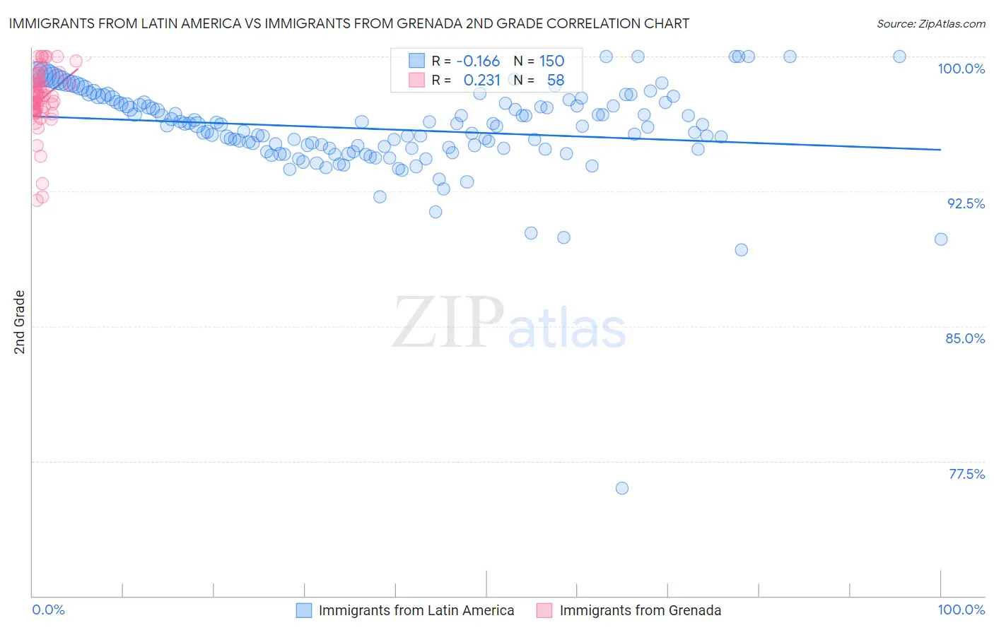 Immigrants from Latin America vs Immigrants from Grenada 2nd Grade