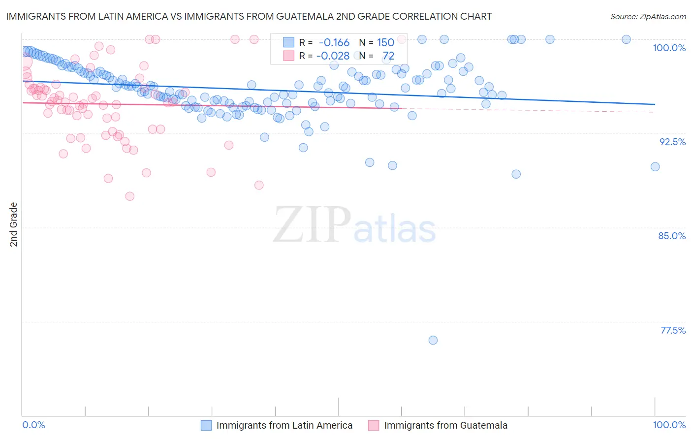 Immigrants from Latin America vs Immigrants from Guatemala 2nd Grade