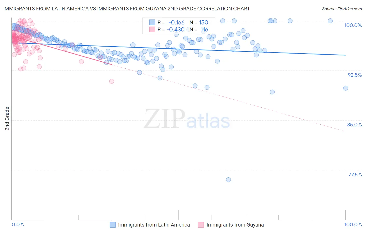 Immigrants from Latin America vs Immigrants from Guyana 2nd Grade