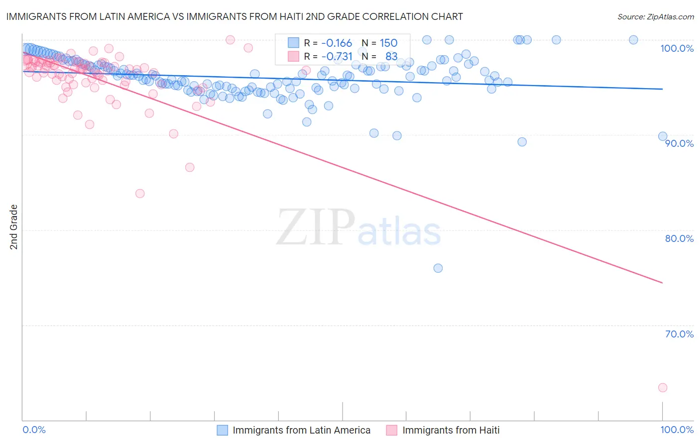 Immigrants from Latin America vs Immigrants from Haiti 2nd Grade