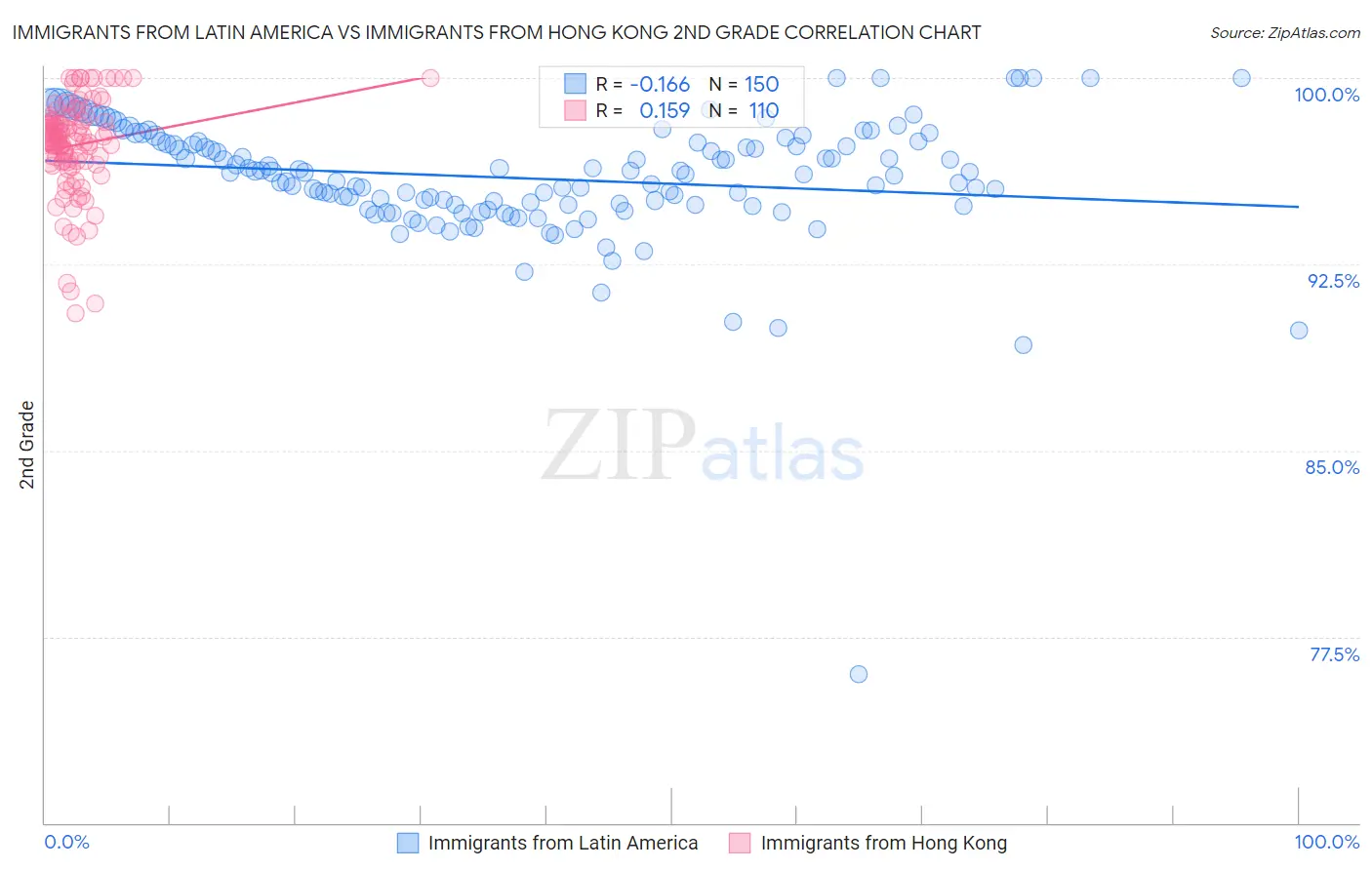 Immigrants from Latin America vs Immigrants from Hong Kong 2nd Grade