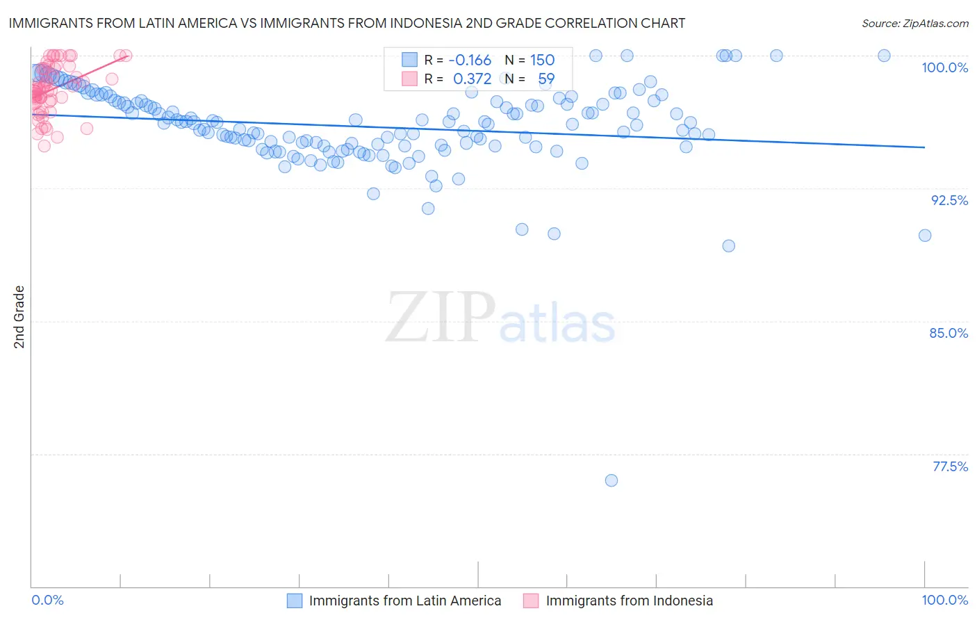 Immigrants from Latin America vs Immigrants from Indonesia 2nd Grade