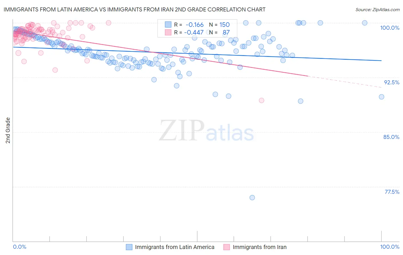 Immigrants from Latin America vs Immigrants from Iran 2nd Grade