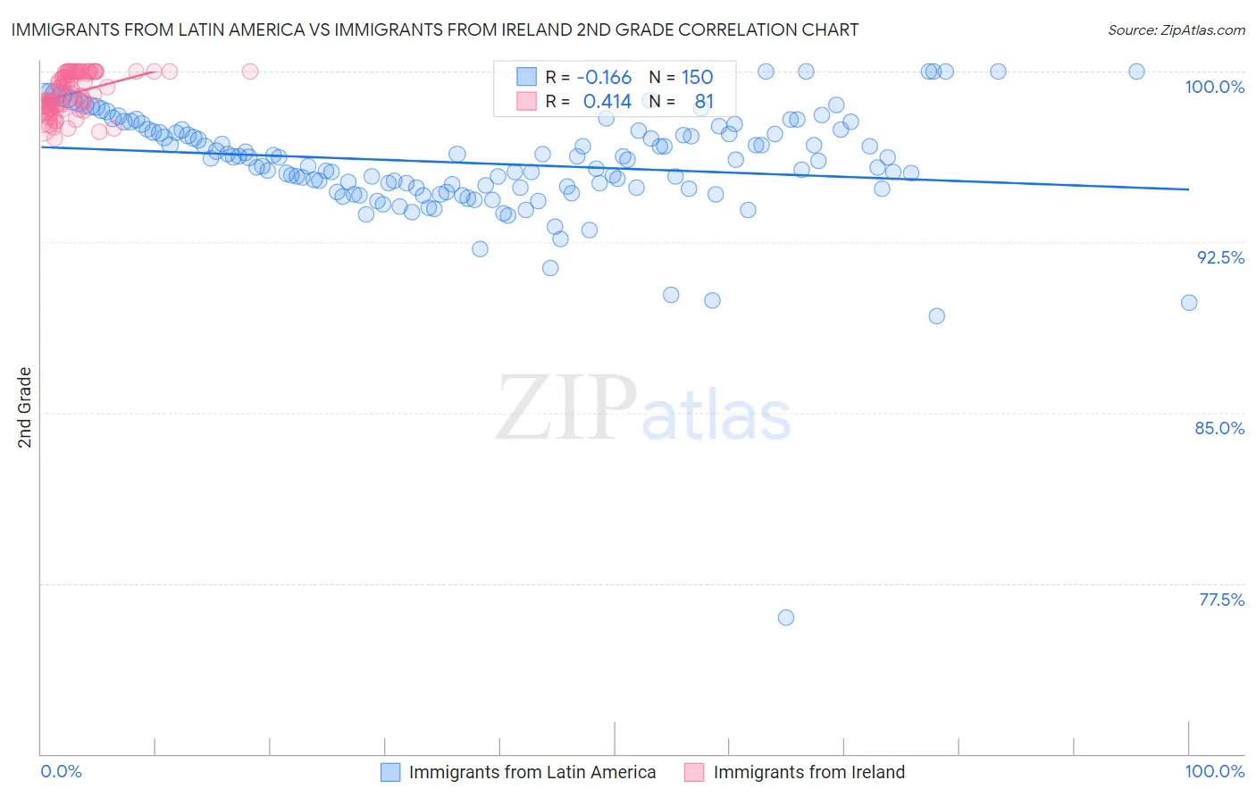 Immigrants from Latin America vs Immigrants from Ireland 2nd Grade