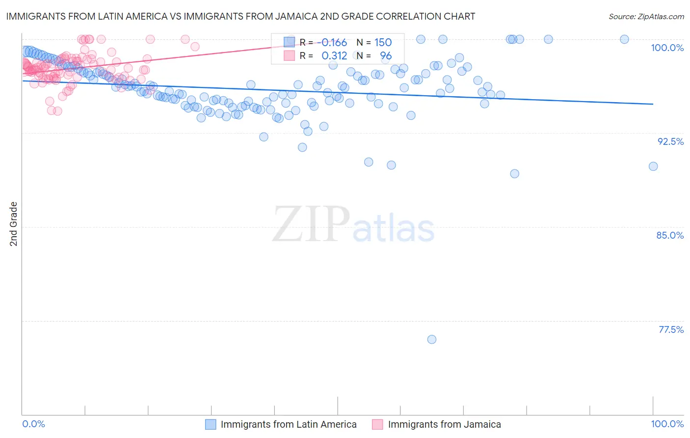 Immigrants from Latin America vs Immigrants from Jamaica 2nd Grade