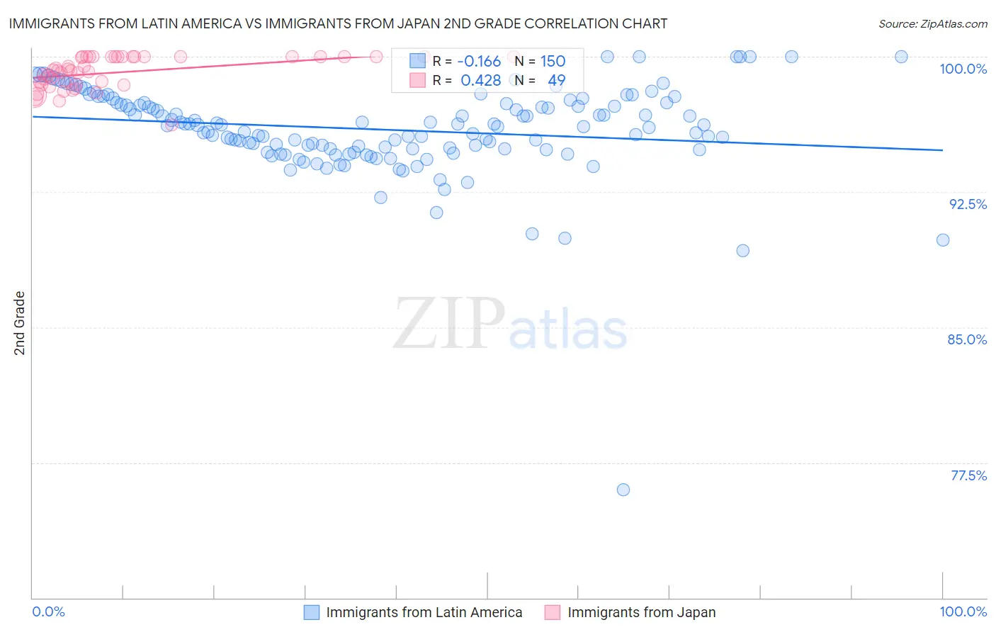 Immigrants from Latin America vs Immigrants from Japan 2nd Grade