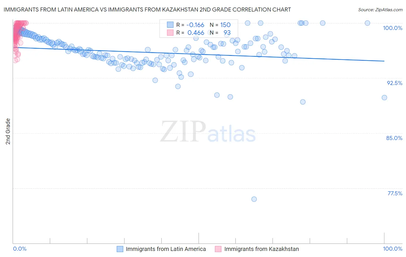 Immigrants from Latin America vs Immigrants from Kazakhstan 2nd Grade