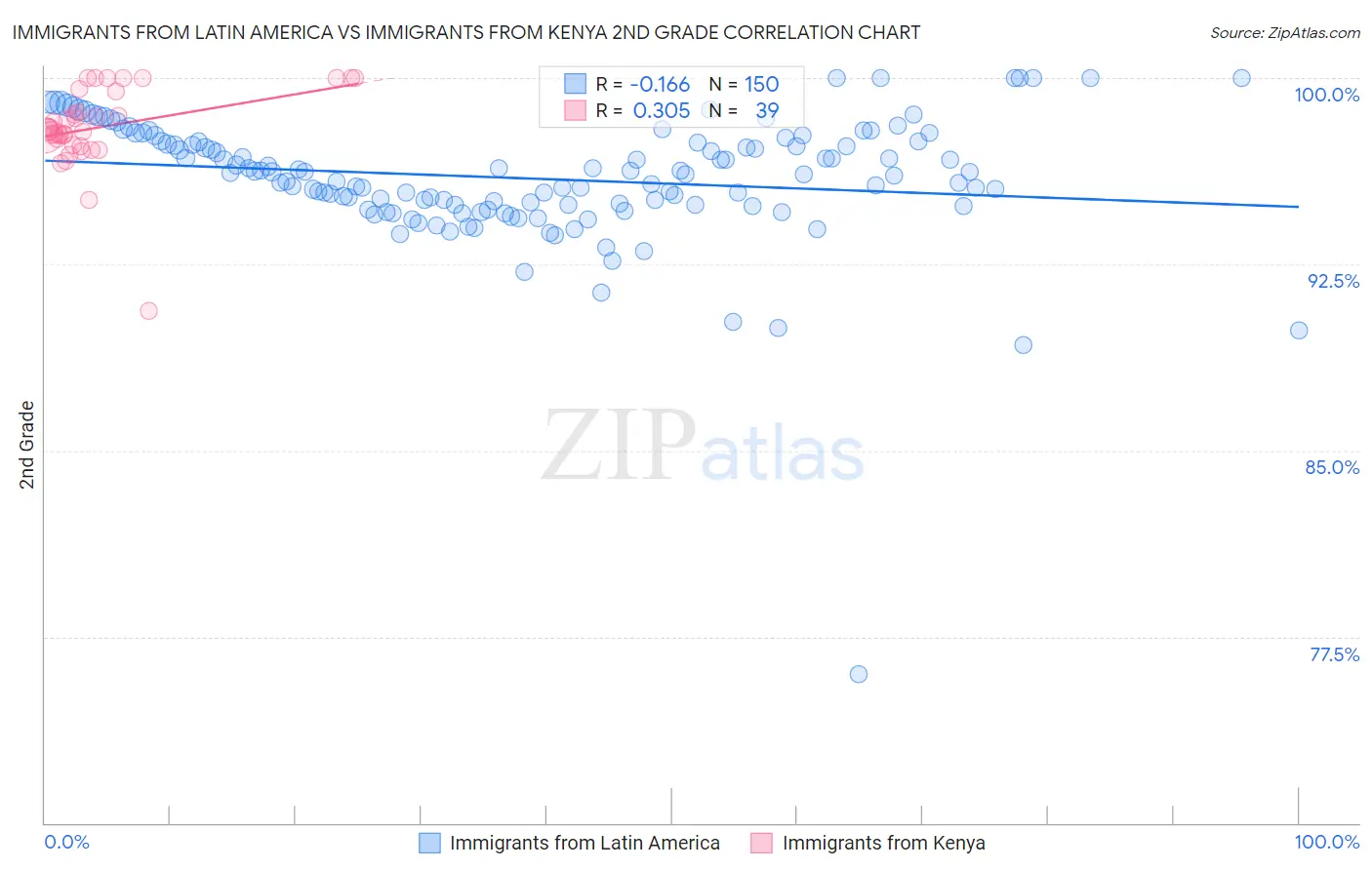 Immigrants from Latin America vs Immigrants from Kenya 2nd Grade