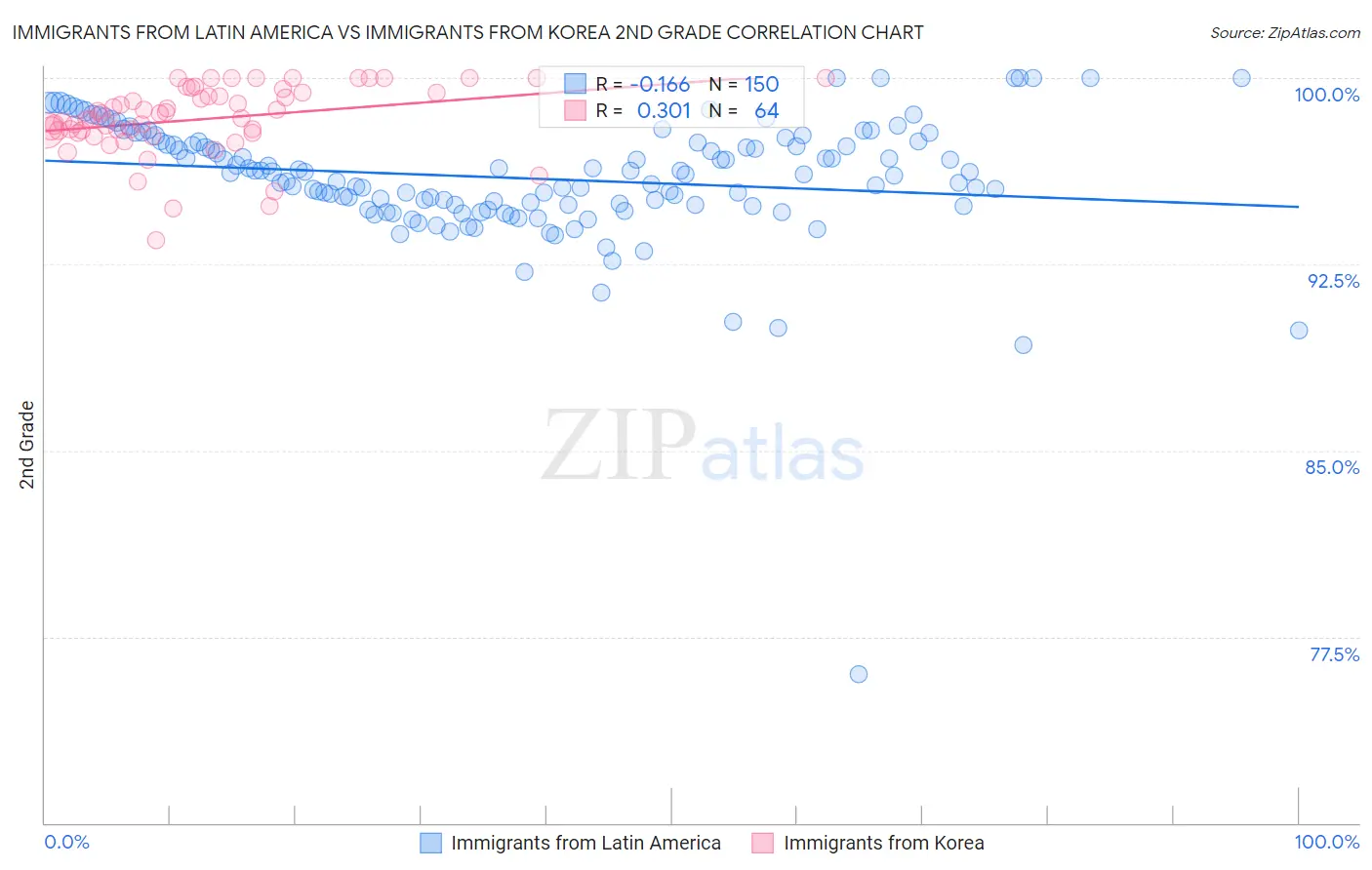 Immigrants from Latin America vs Immigrants from Korea 2nd Grade