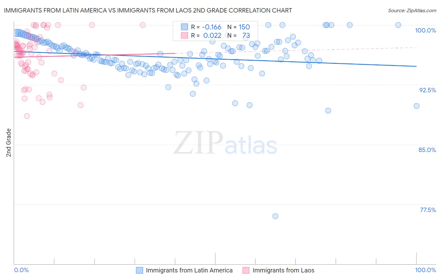 Immigrants from Latin America vs Immigrants from Laos 2nd Grade