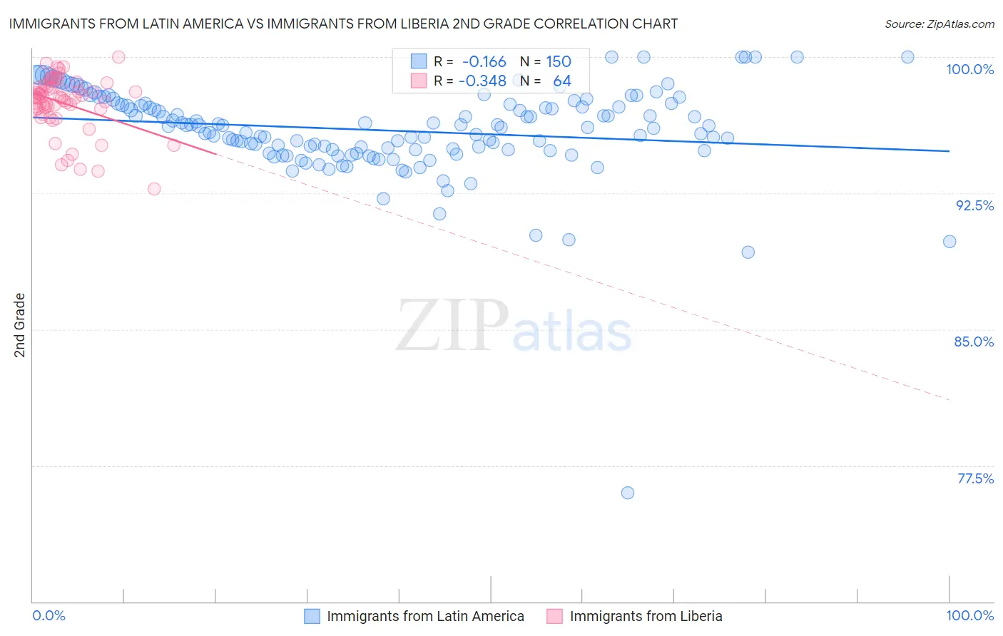 Immigrants from Latin America vs Immigrants from Liberia 2nd Grade