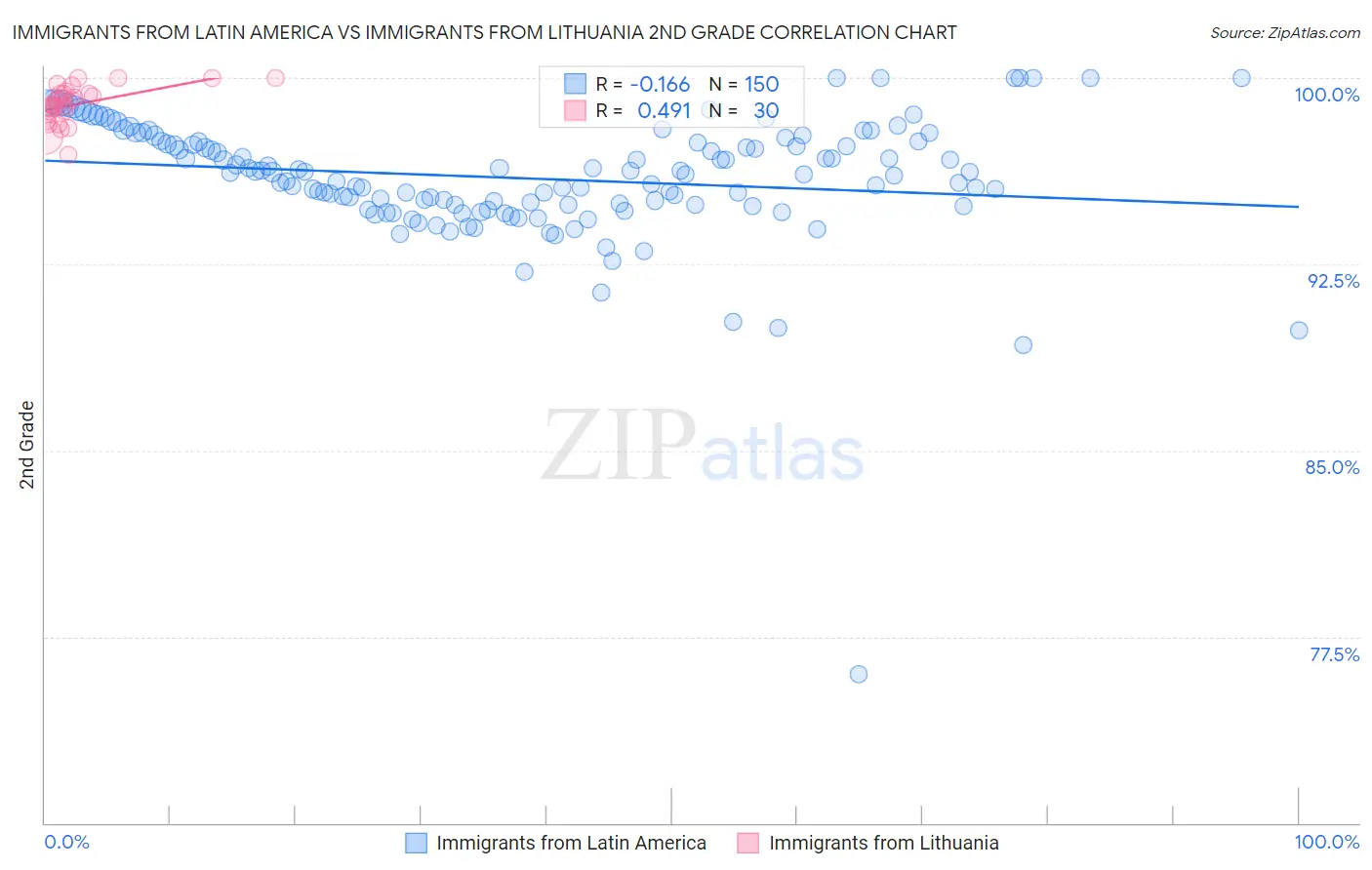 Immigrants from Latin America vs Immigrants from Lithuania 2nd Grade