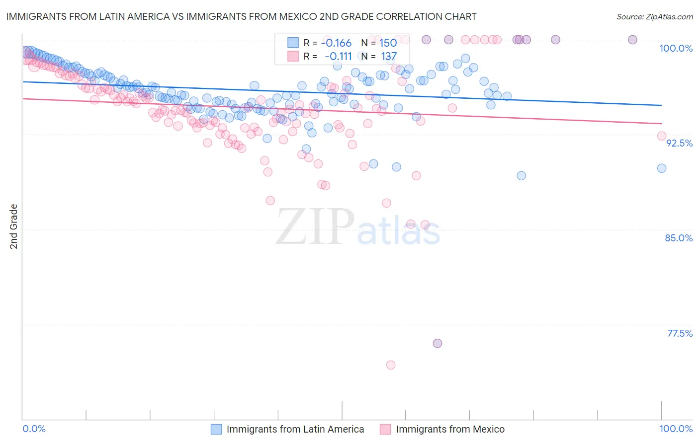 Immigrants from Latin America vs Immigrants from Mexico 2nd Grade