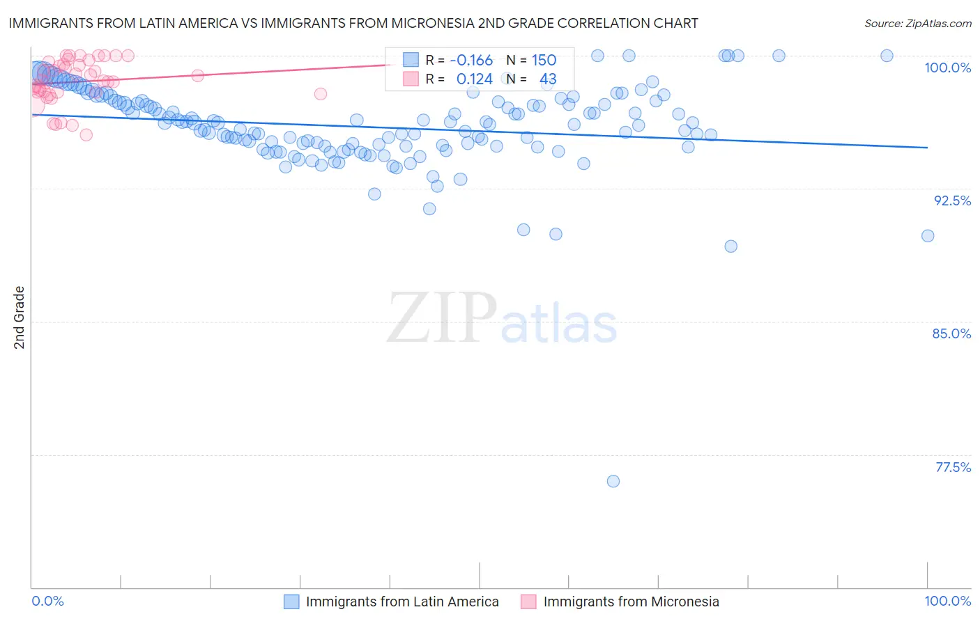 Immigrants from Latin America vs Immigrants from Micronesia 2nd Grade