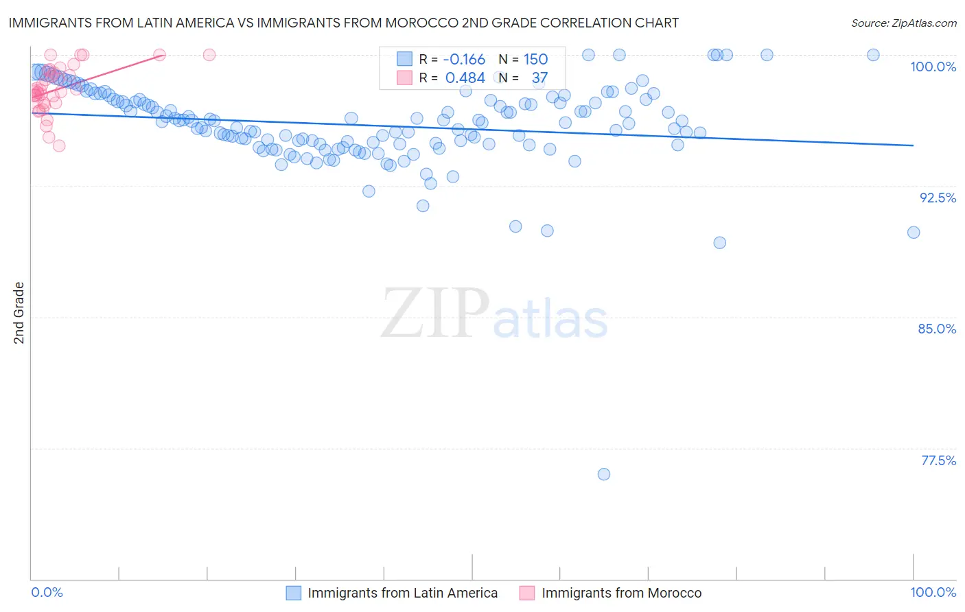 Immigrants from Latin America vs Immigrants from Morocco 2nd Grade