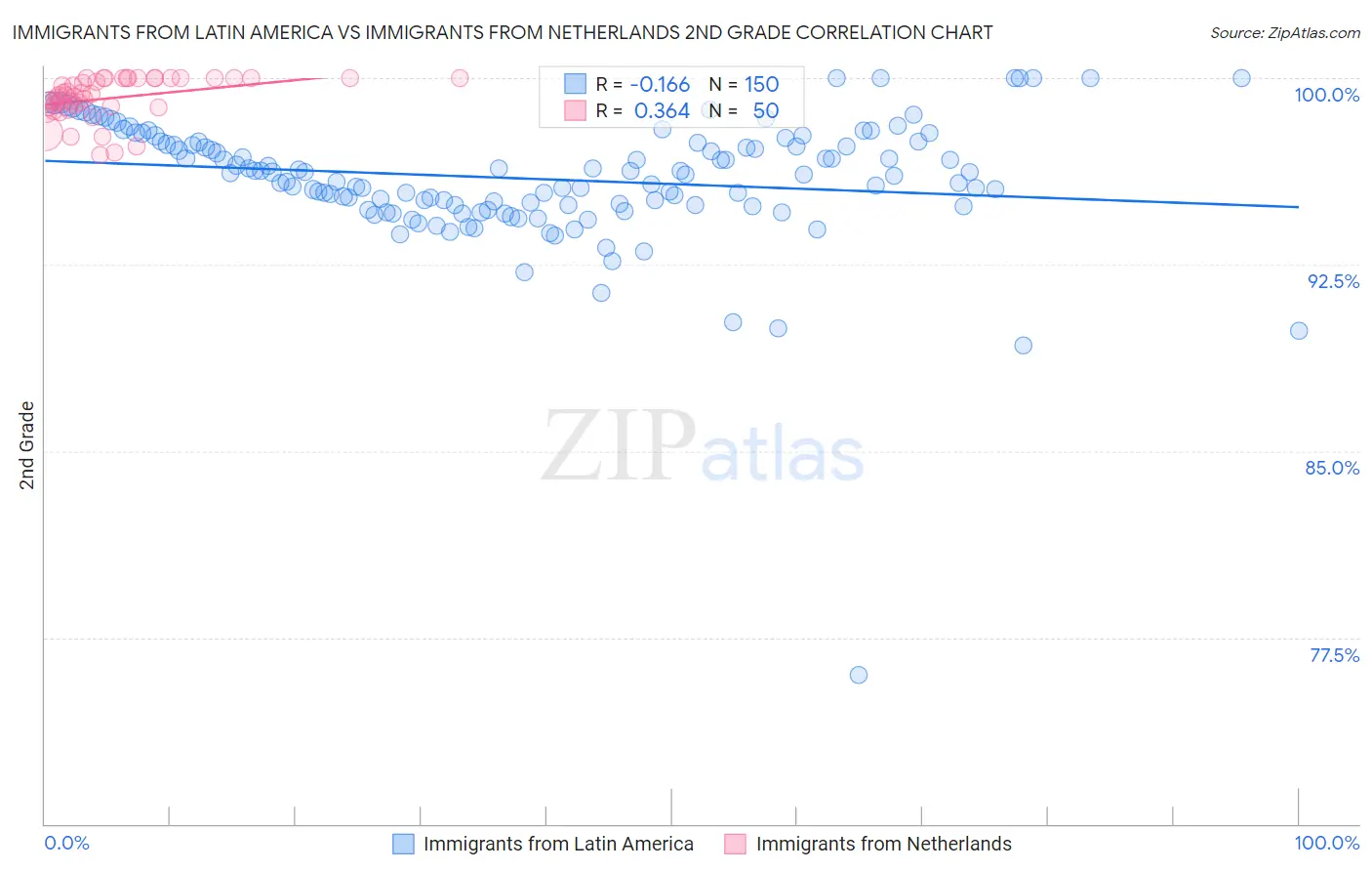 Immigrants from Latin America vs Immigrants from Netherlands 2nd Grade
