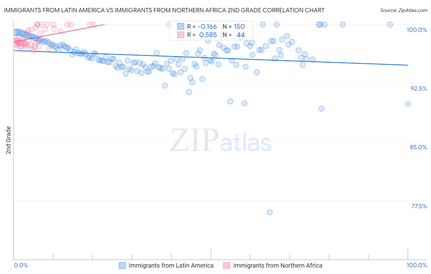 Immigrants from Latin America vs Immigrants from Northern Africa 2nd Grade