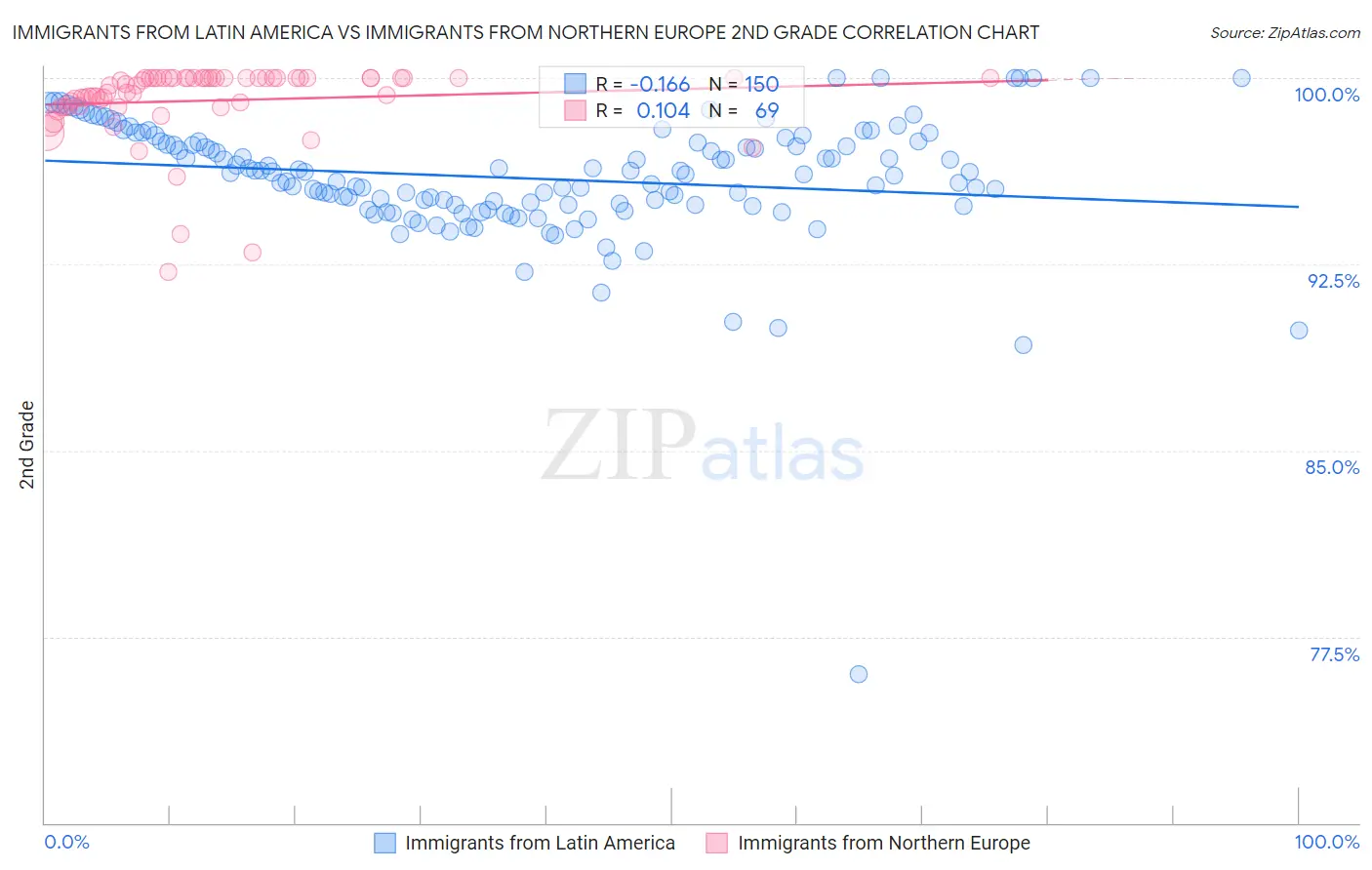 Immigrants from Latin America vs Immigrants from Northern Europe 2nd Grade
