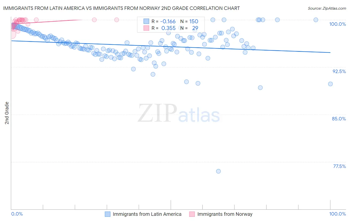 Immigrants from Latin America vs Immigrants from Norway 2nd Grade