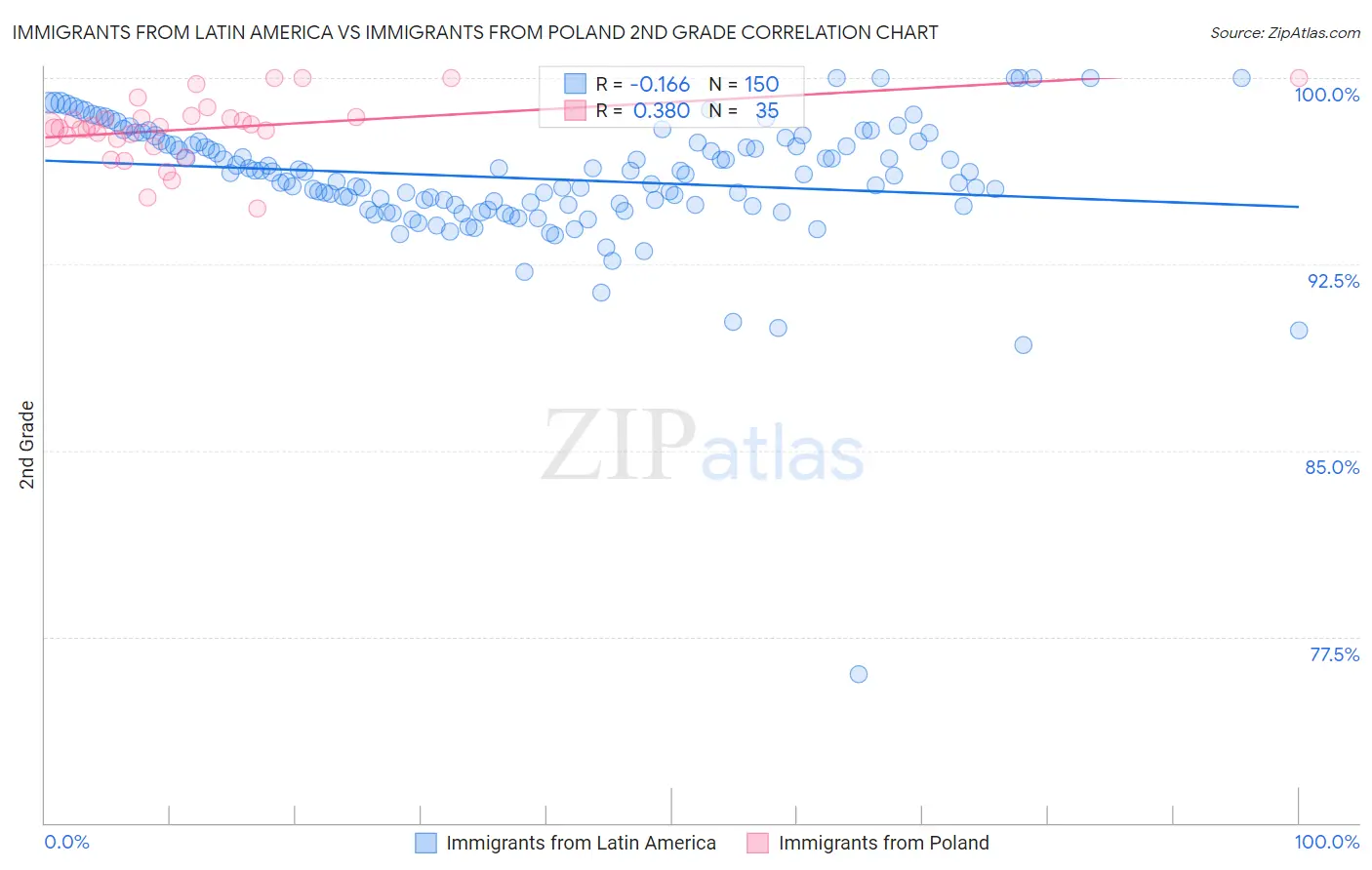 Immigrants from Latin America vs Immigrants from Poland 2nd Grade