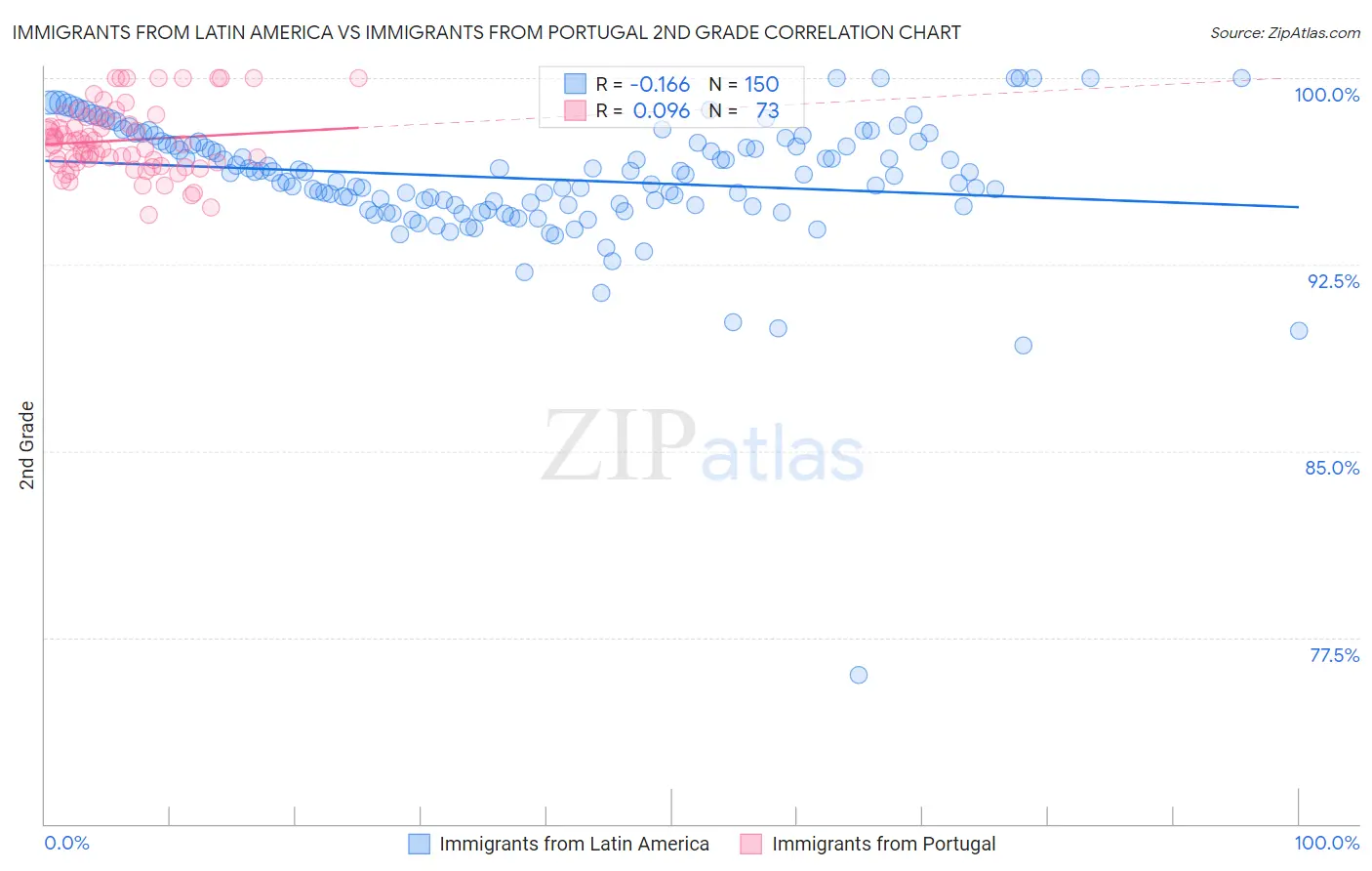Immigrants from Latin America vs Immigrants from Portugal 2nd Grade