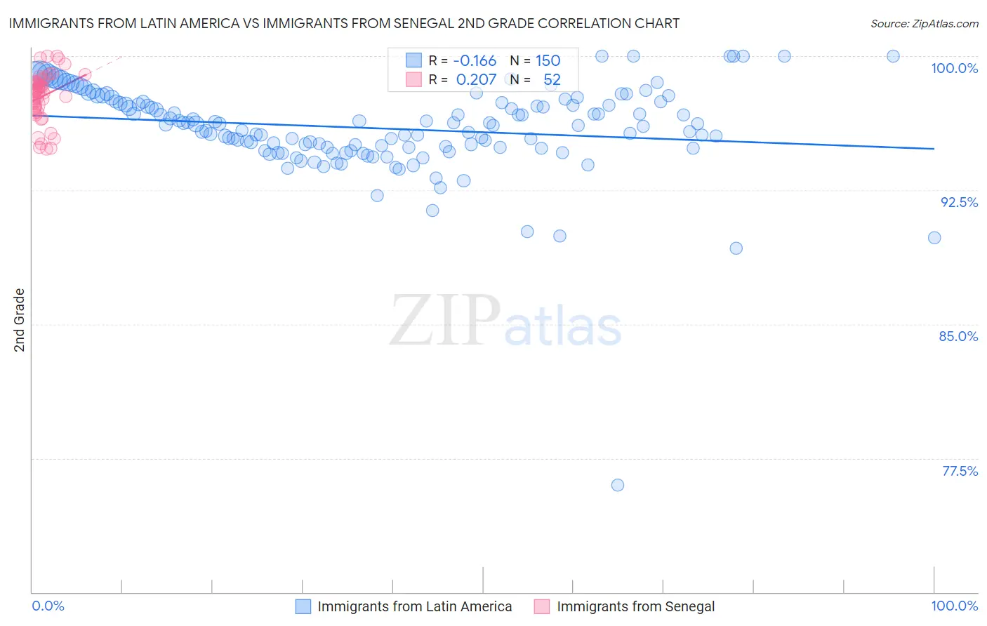 Immigrants from Latin America vs Immigrants from Senegal 2nd Grade