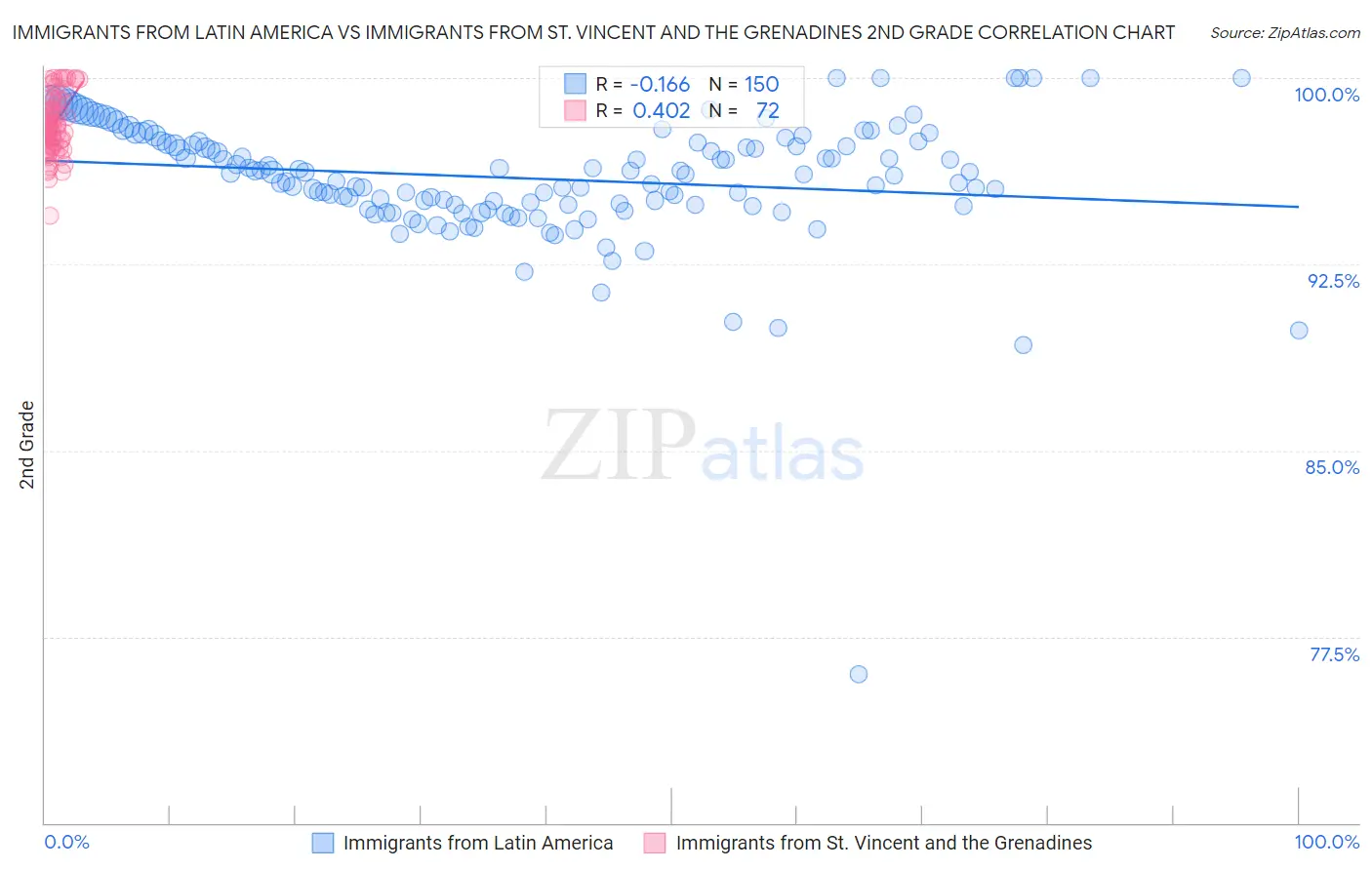 Immigrants from Latin America vs Immigrants from St. Vincent and the Grenadines 2nd Grade