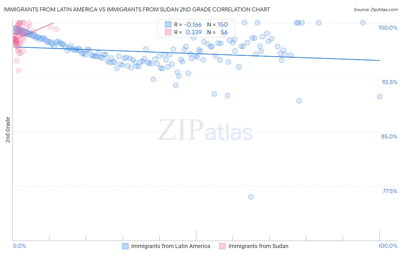 Immigrants from Latin America vs Immigrants from Sudan 2nd Grade