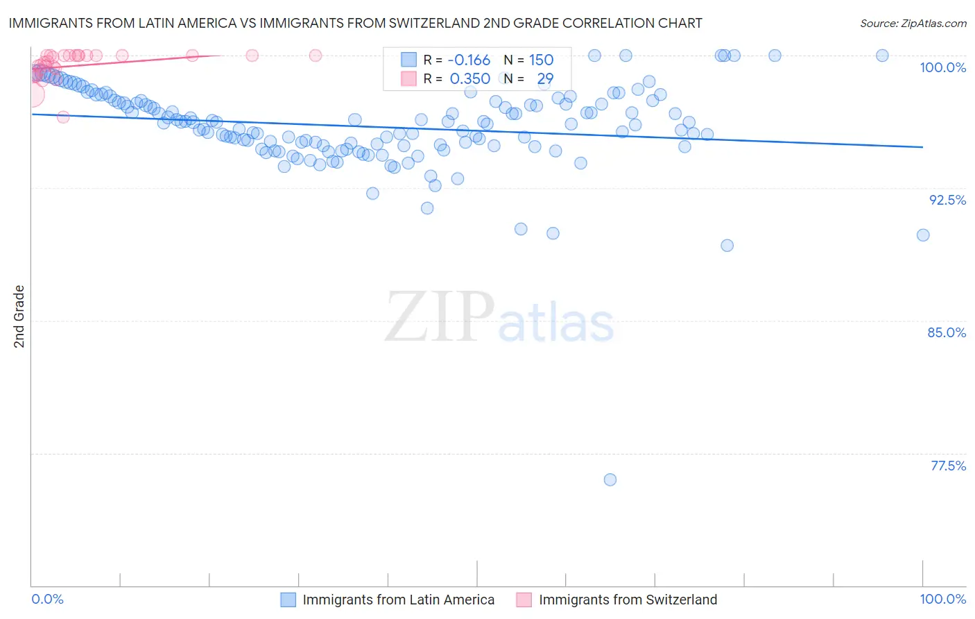 Immigrants from Latin America vs Immigrants from Switzerland 2nd Grade