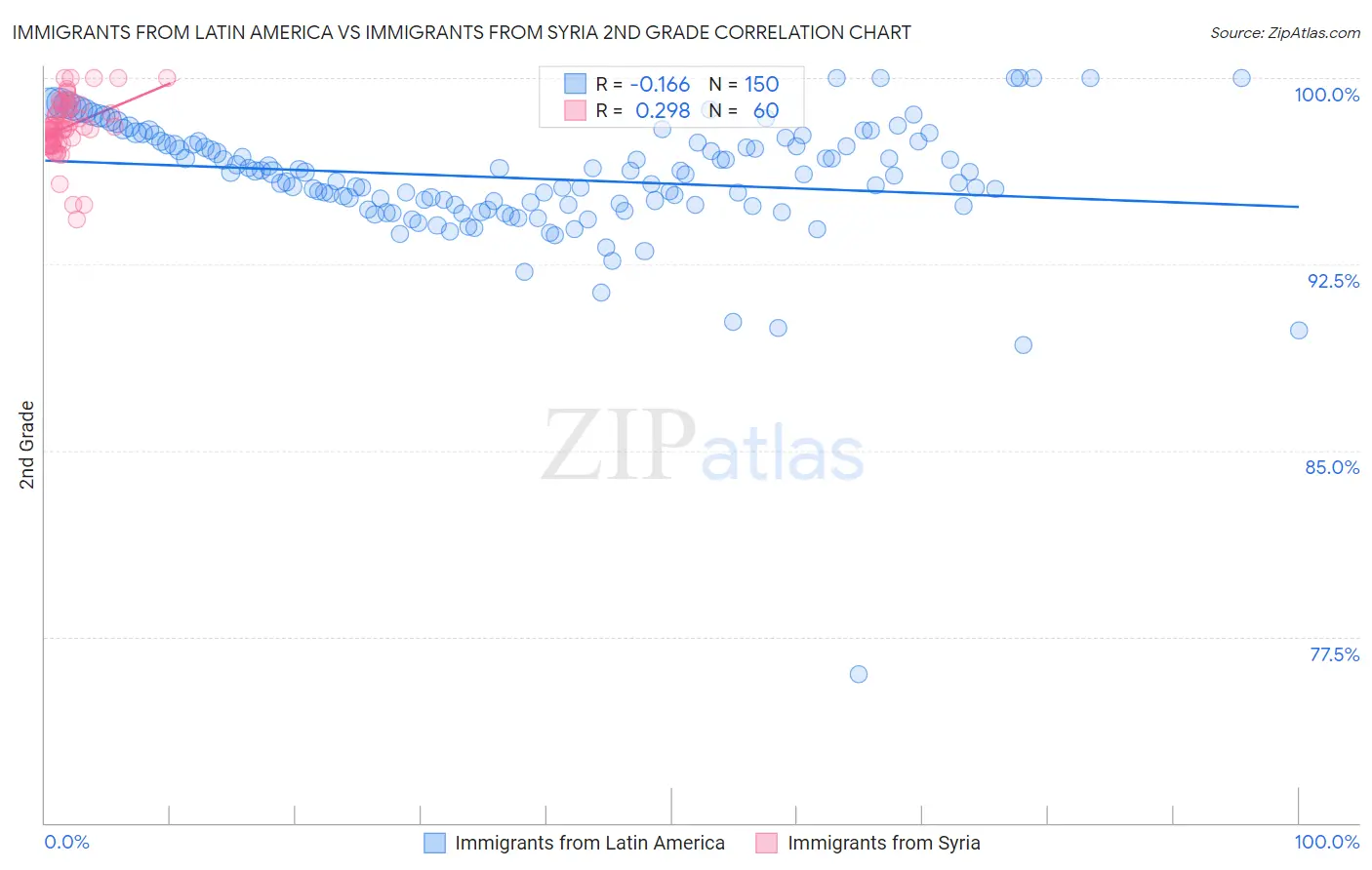 Immigrants from Latin America vs Immigrants from Syria 2nd Grade