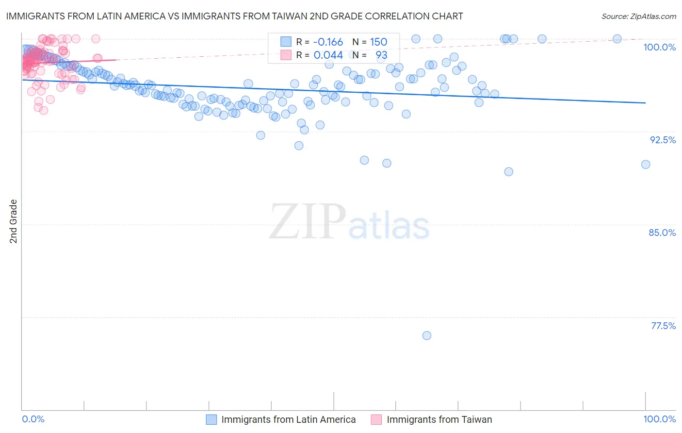 Immigrants from Latin America vs Immigrants from Taiwan 2nd Grade