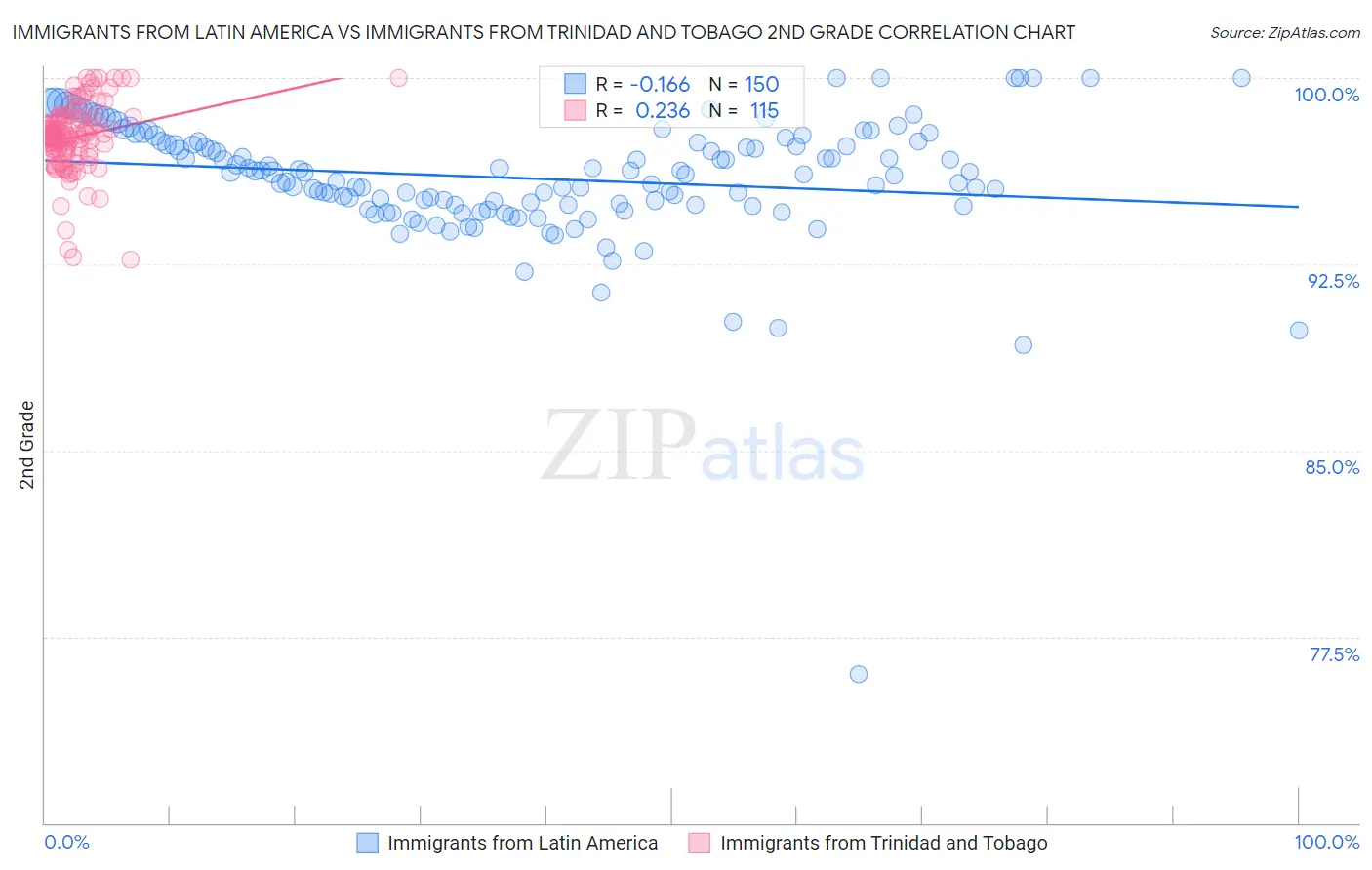 Immigrants from Latin America vs Immigrants from Trinidad and Tobago 2nd Grade