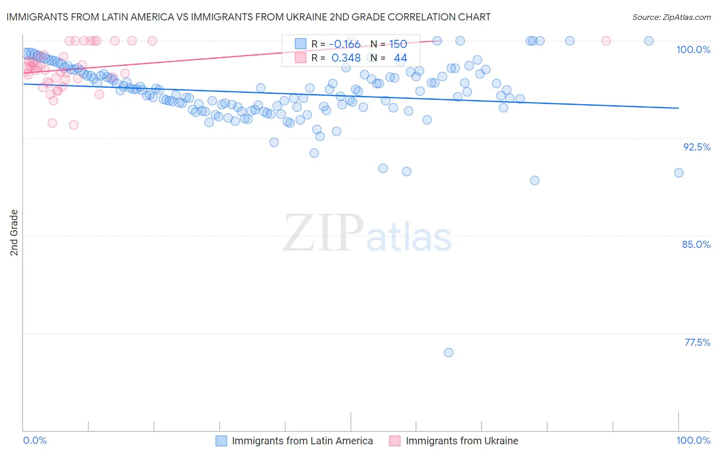 Immigrants from Latin America vs Immigrants from Ukraine 2nd Grade