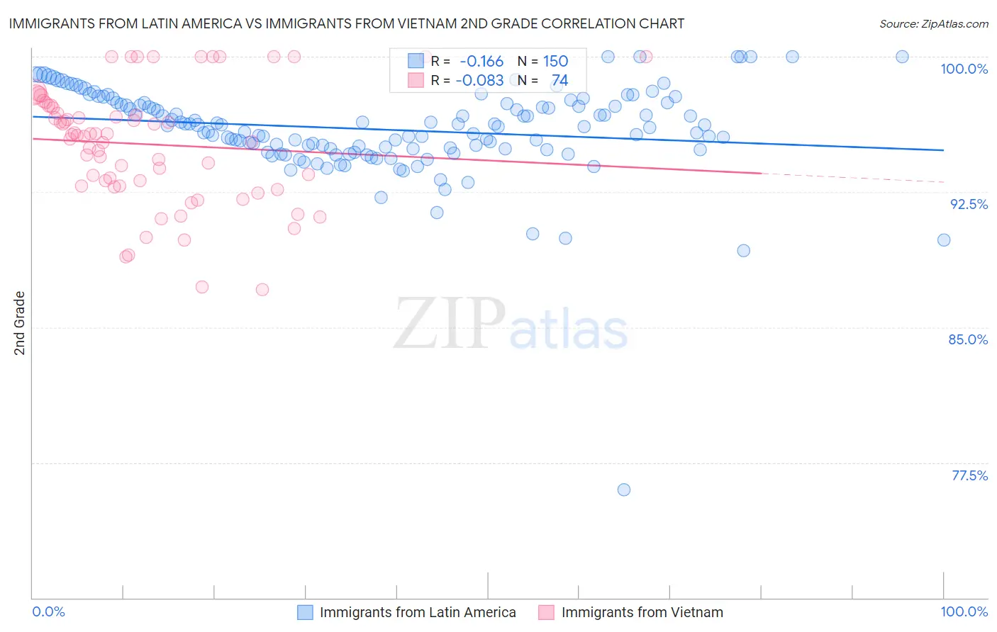 Immigrants from Latin America vs Immigrants from Vietnam 2nd Grade