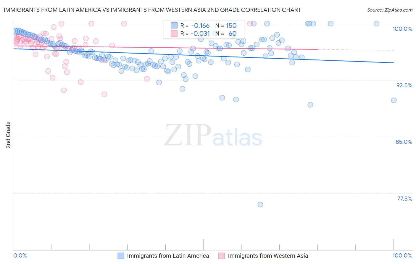 Immigrants from Latin America vs Immigrants from Western Asia 2nd Grade