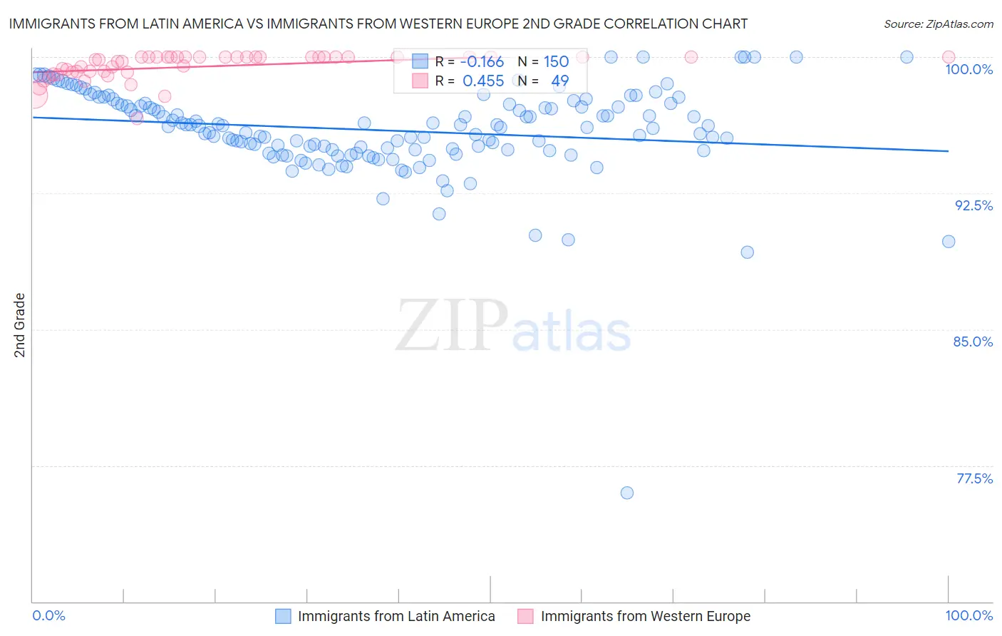 Immigrants from Latin America vs Immigrants from Western Europe 2nd Grade
