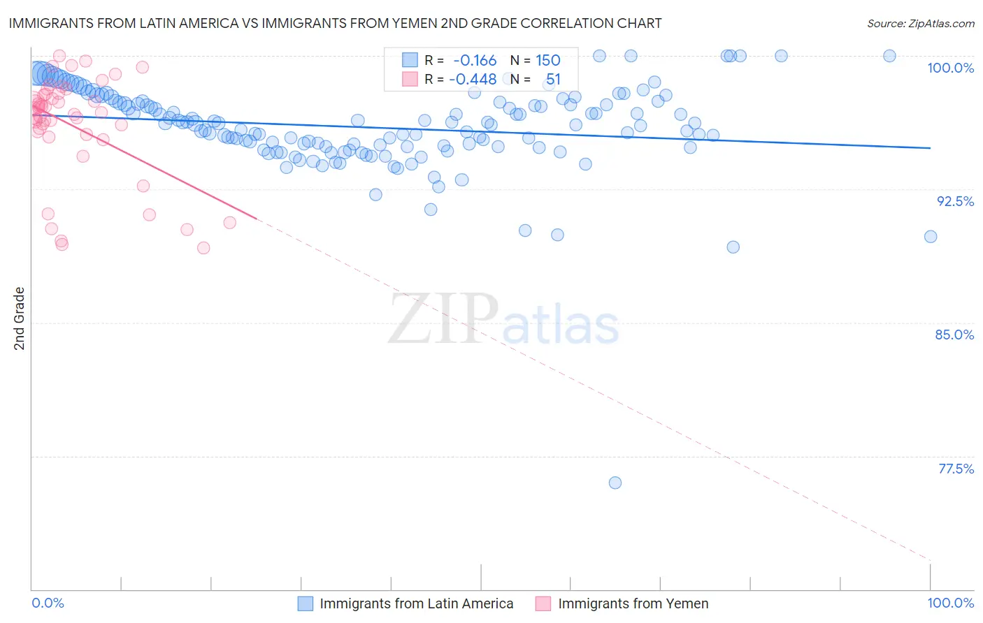 Immigrants from Latin America vs Immigrants from Yemen 2nd Grade