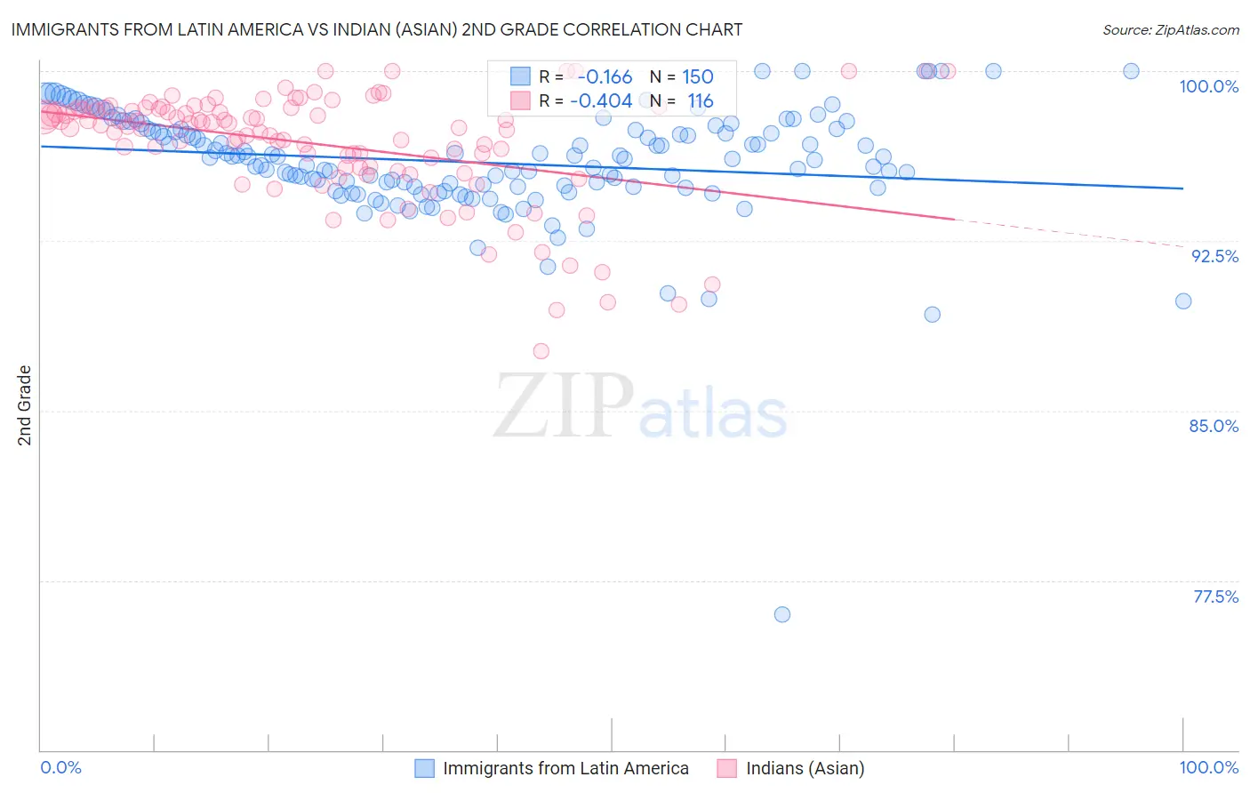 Immigrants from Latin America vs Indian (Asian) 2nd Grade