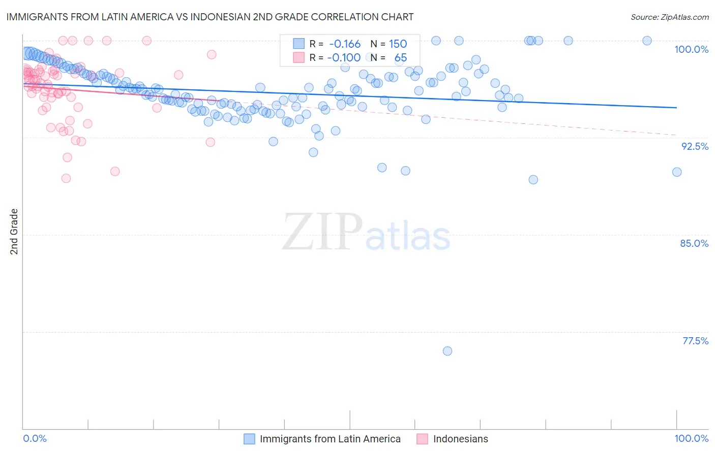 Immigrants from Latin America vs Indonesian 2nd Grade