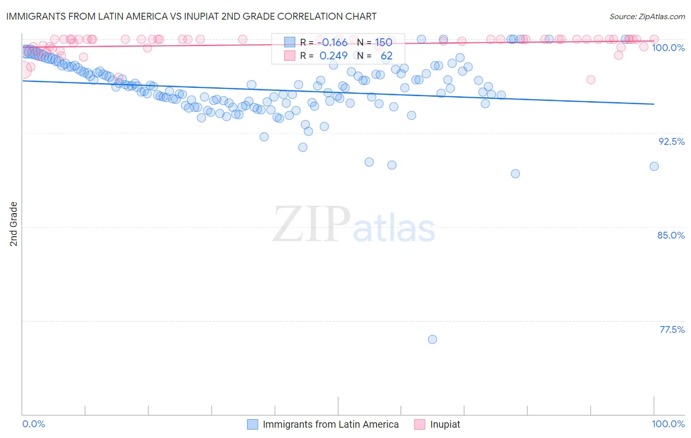 Immigrants from Latin America vs Inupiat 2nd Grade