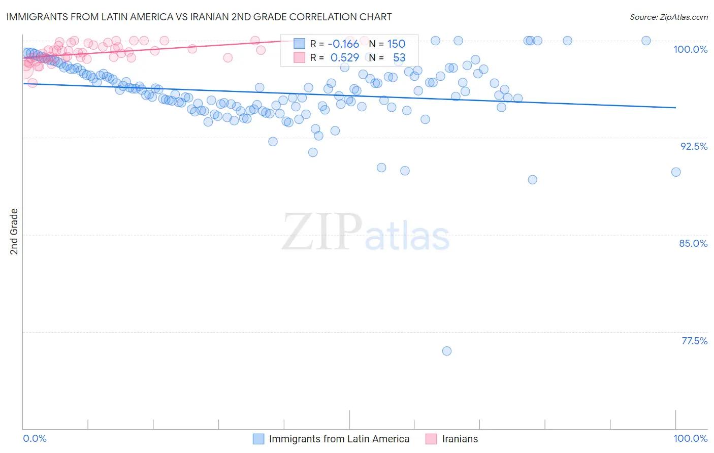 Immigrants from Latin America vs Iranian 2nd Grade