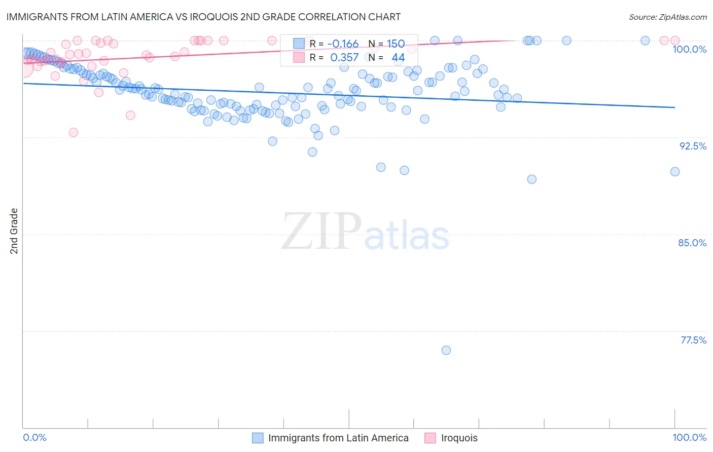 Immigrants from Latin America vs Iroquois 2nd Grade