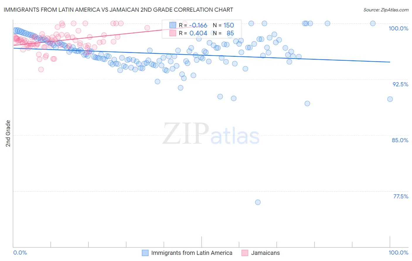Immigrants from Latin America vs Jamaican 2nd Grade