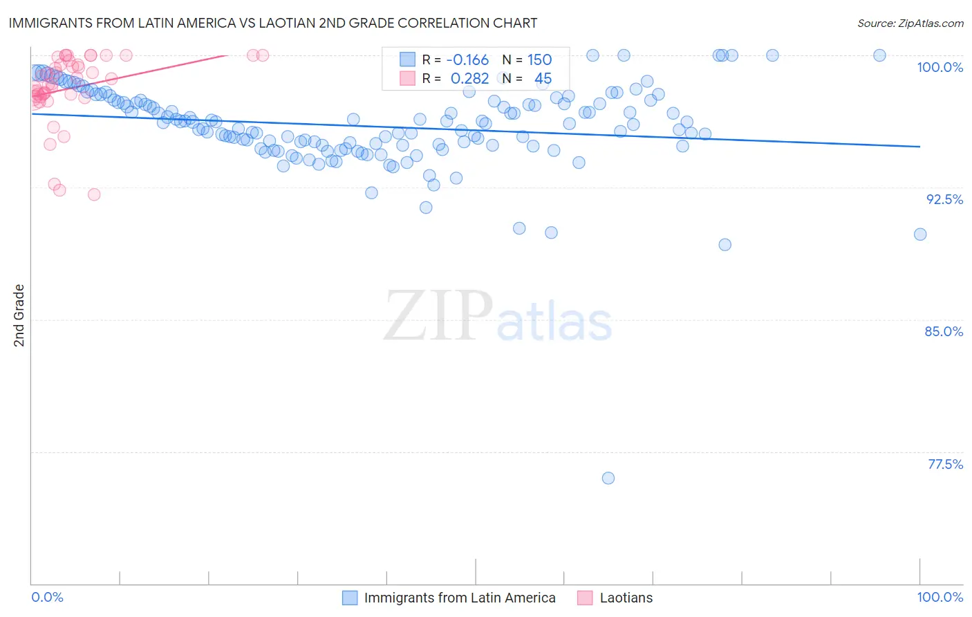 Immigrants from Latin America vs Laotian 2nd Grade