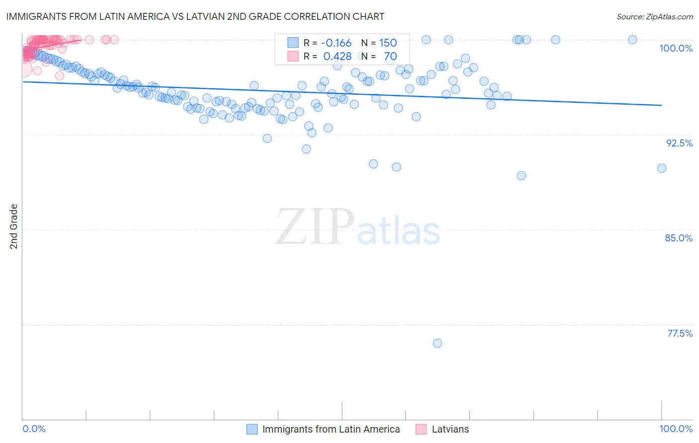 Immigrants from Latin America vs Latvian 2nd Grade