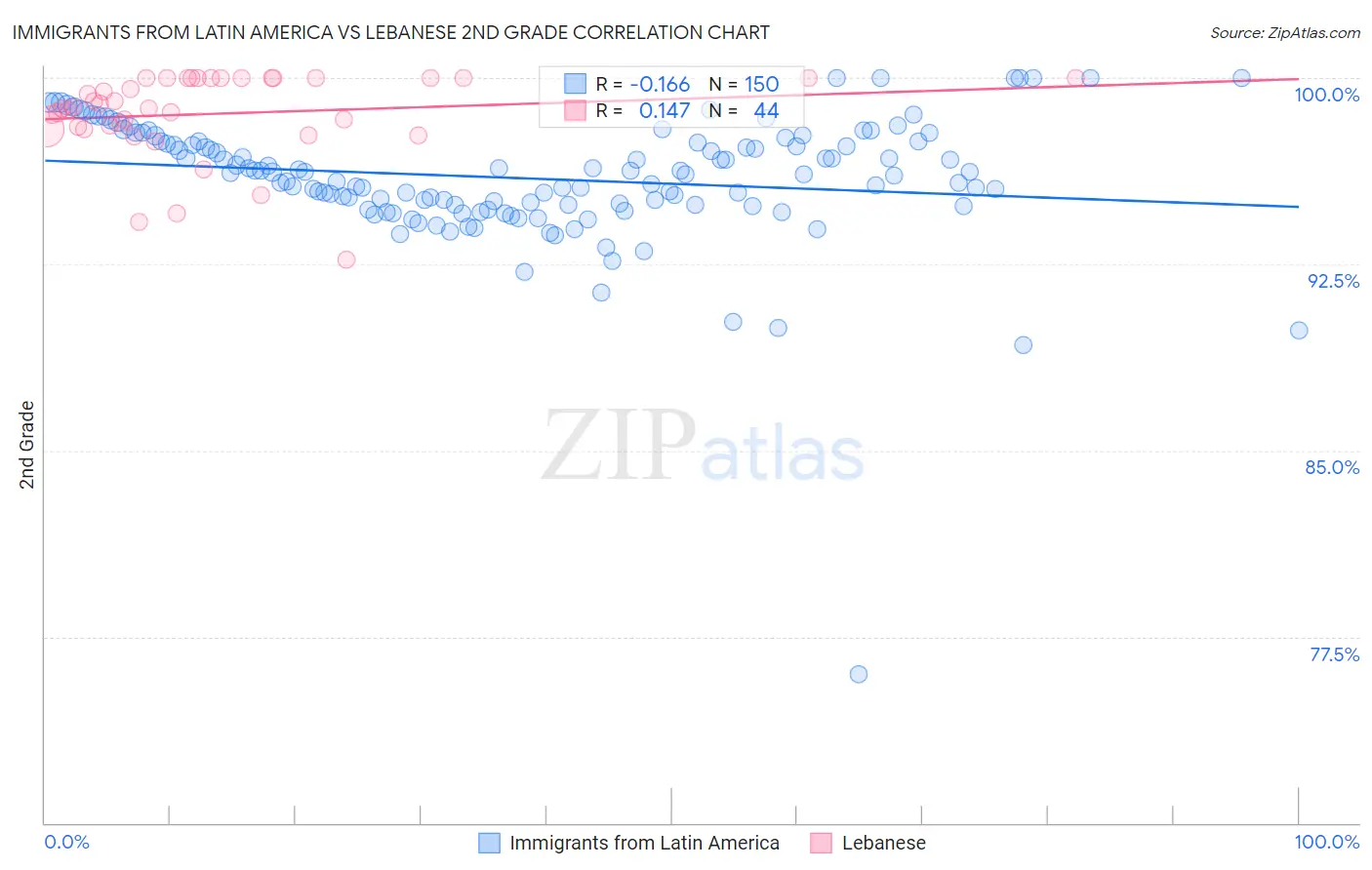Immigrants from Latin America vs Lebanese 2nd Grade