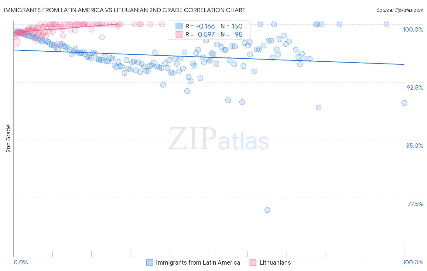 Immigrants from Latin America vs Lithuanian 2nd Grade