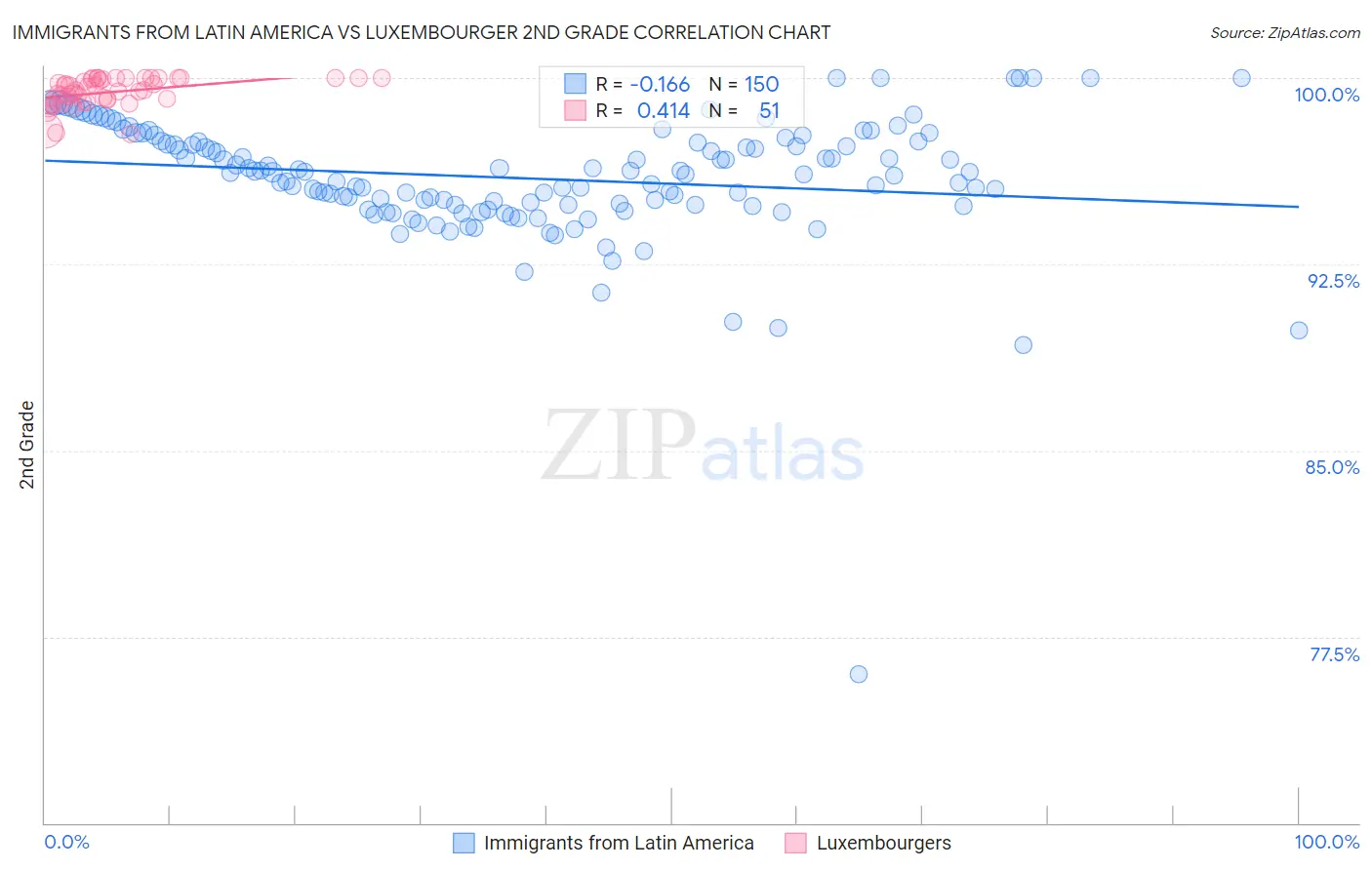 Immigrants from Latin America vs Luxembourger 2nd Grade