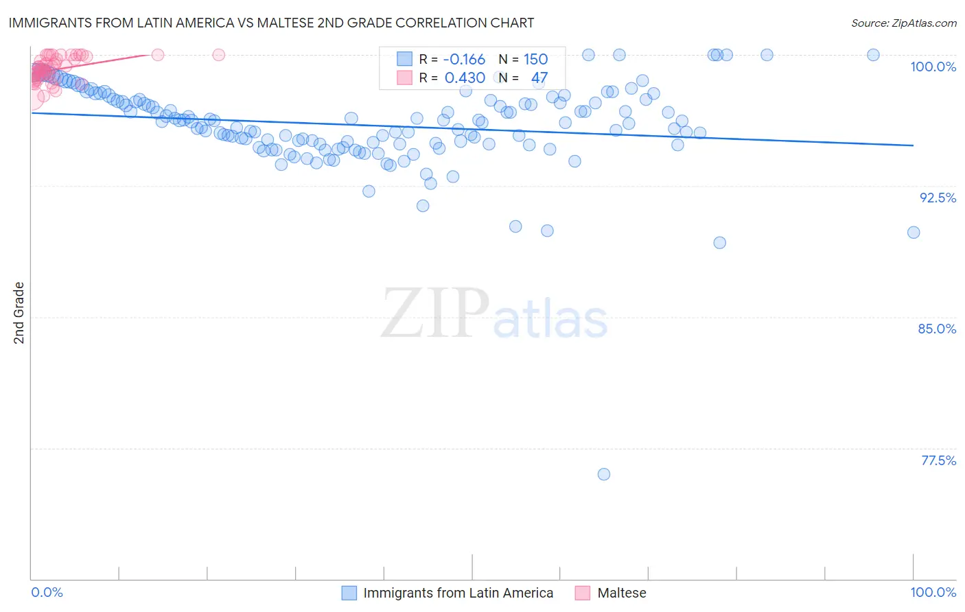 Immigrants from Latin America vs Maltese 2nd Grade