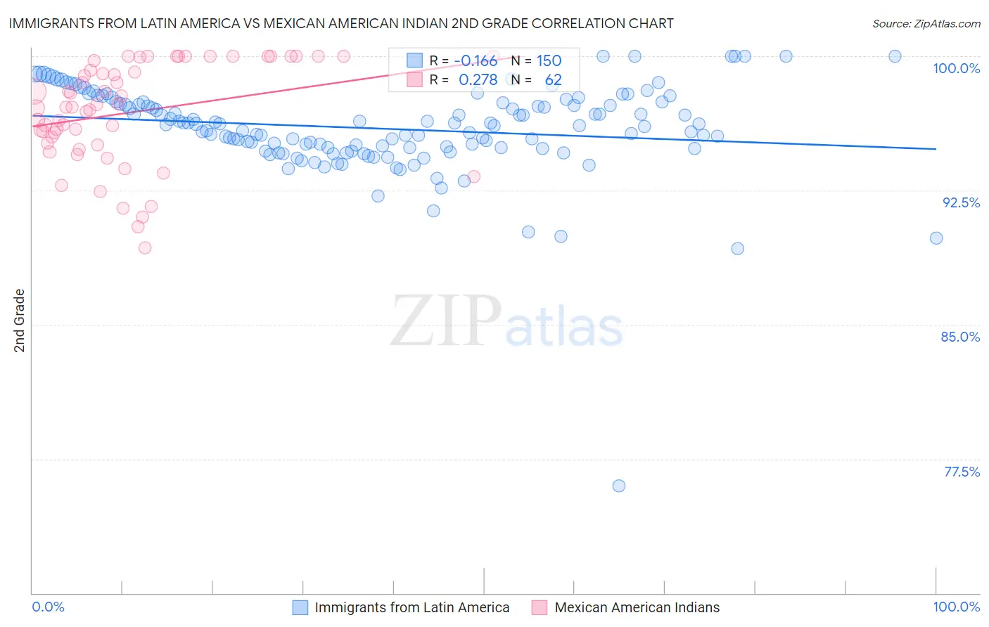 Immigrants from Latin America vs Mexican American Indian 2nd Grade